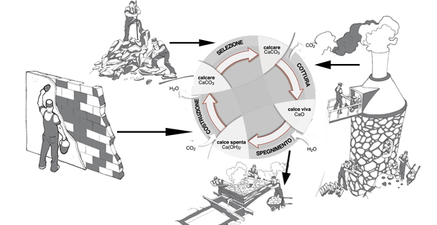  Il ciclo della calce