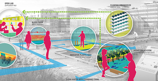 Le funzioni della zona produttiva per l'agricoltura urbana di Sunqiao