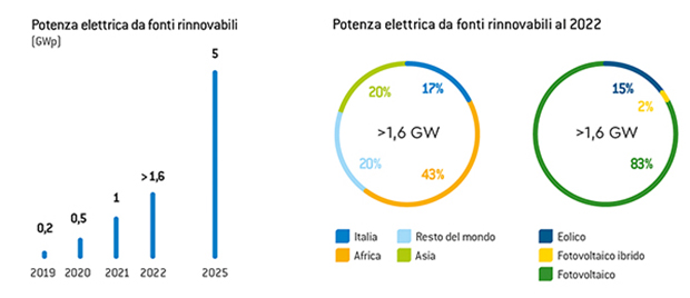 Eni combatte i cambiamenti climatici con energia da fonti rinnovabili